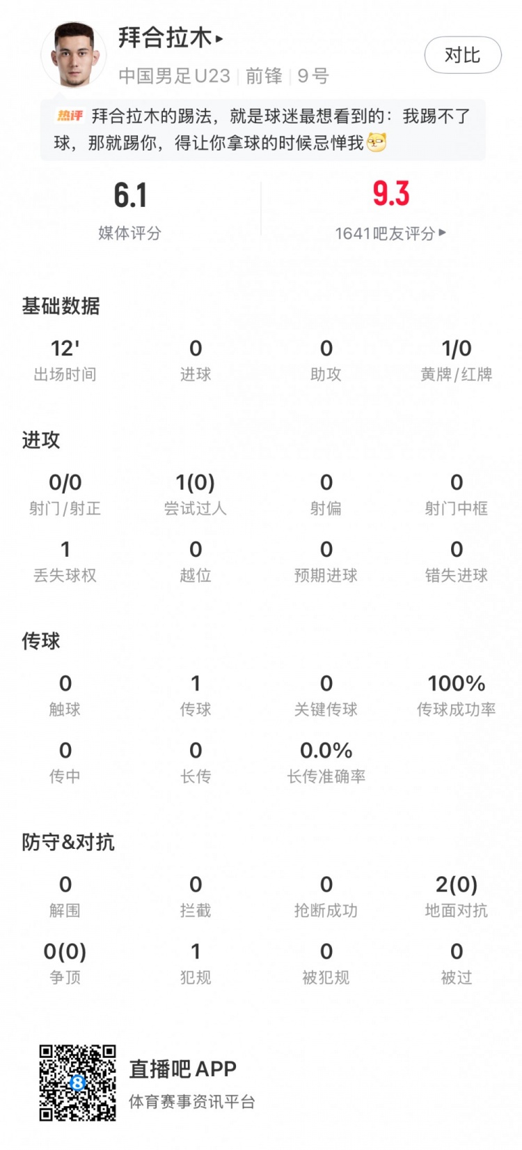 拜合拉木全场数据:出场12分钟1传球1犯规+染黄,评分6.1分